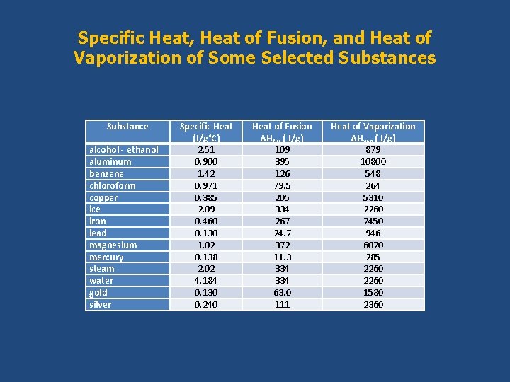 Specific Heat, Heat of Fusion, and Heat of Vaporization of Some Selected Substances Substance