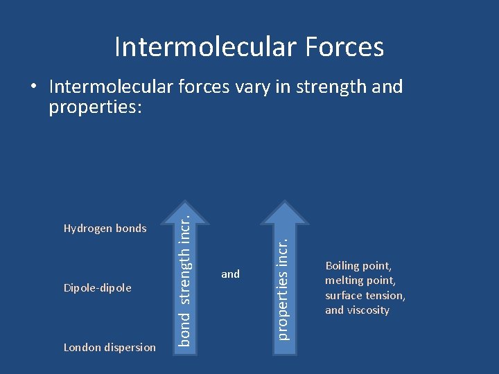 Intermolecular Forces Dipole-dipole London dispersion and properties incr. Hydrogen bonds bond strength incr. •