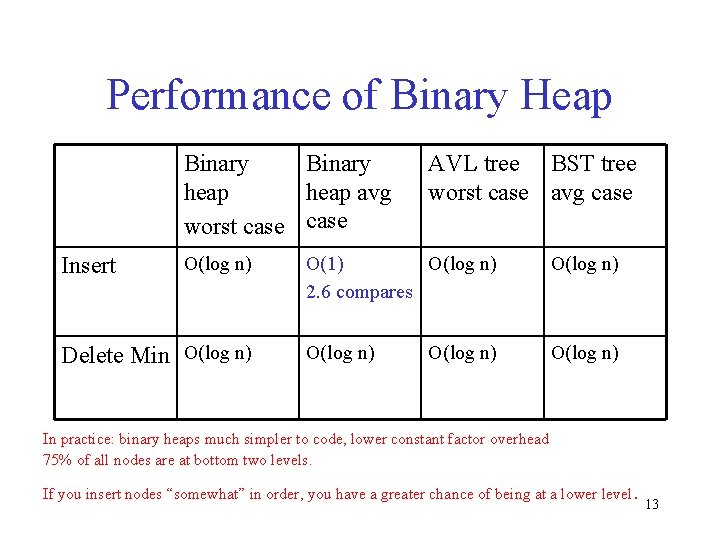 Performance of Binary Heap Binary heap avg worst case Insert O(log n) Delete Min
