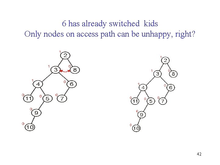 6 has already switched kids Only nodes on access path can be unhappy, right?