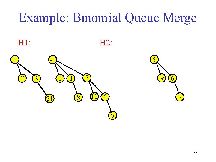Example: Binomial Queue Merge H 1: H 2: -1 1 7 5 2 3