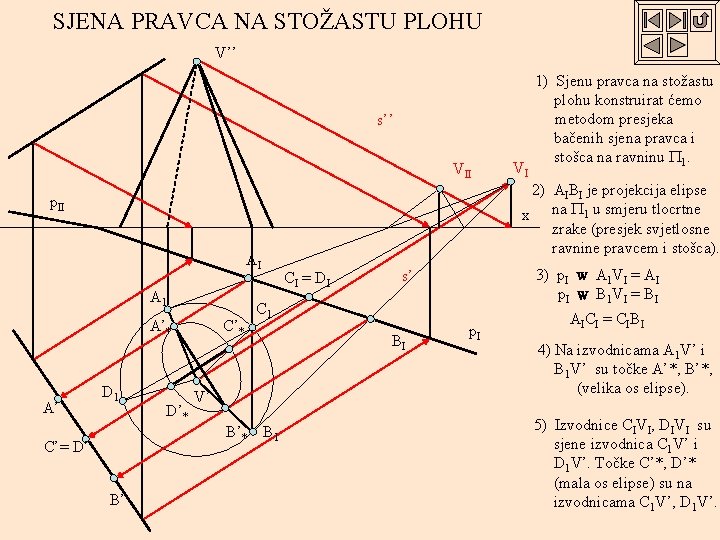 SJENA PRAVCA NA STOŽASTU PLOHU V’’ s’’ VII 2) AIBI je projekcija elipse na