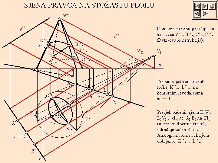 SJENA PRAVCA NA STOŽASTU PLOHU V’’ p’’ s’’ D’’* K’’* B’’* L’’* AI A’*