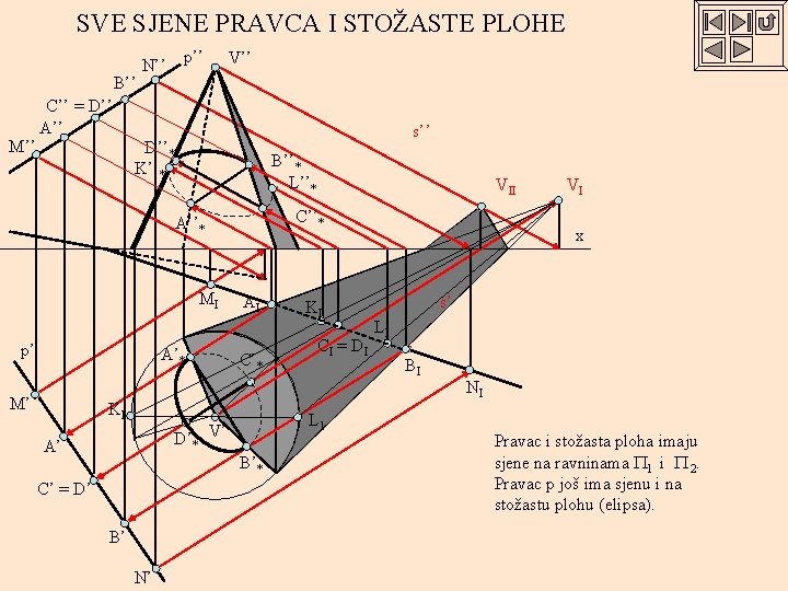 SVE SJENE PRAVCA I STOŽASTE PLOHE B’’ M’’ C’’ = D’’ A’’ p’’ N’’