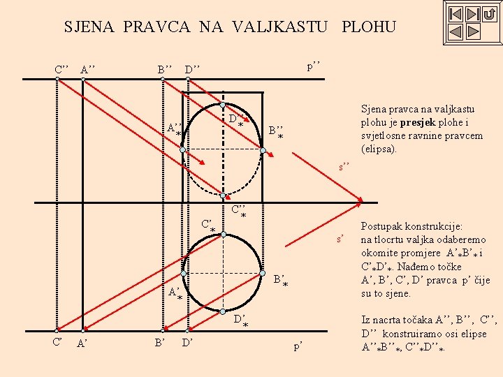 SJENA PRAVCA NA VALJKASTU PLOHU C’’ A’’ B’’ p’’ D’’ * A’’ * Sjena