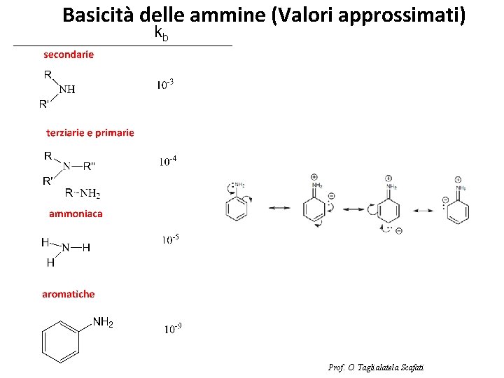 Basicità delle ammine (Valori approssimati) kb Prof. O. Taglialatela Scafati 