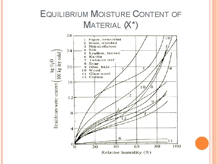 EQUILIBRIUM MOISTURE CONTENT OF MATERIAL (X*) 