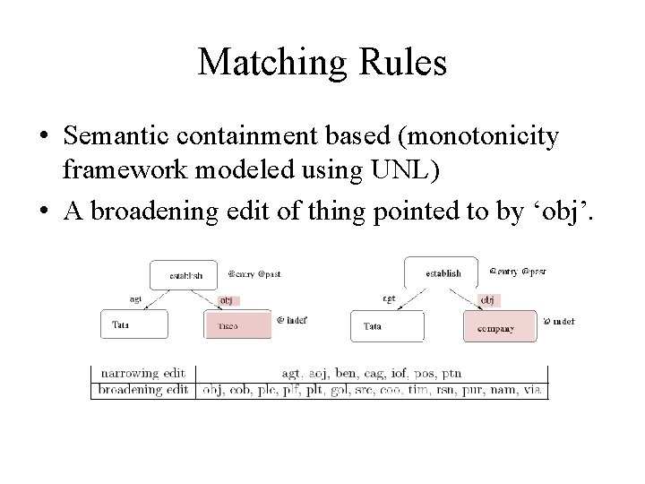 Matching Rules • Semantic containment based (monotonicity framework modeled using UNL) • A broadening Matching Rules • Semantic containment based (monotonicity framework modeled using UNL) • A broadening