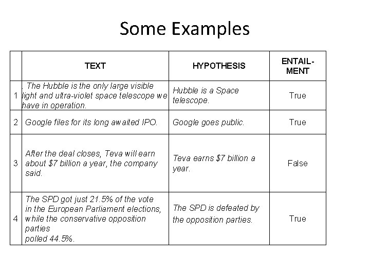 Some Examples TEXT HYPOTHESIS ENTAILMENT . The Hubble is the only large visible Hubble Some Examples TEXT HYPOTHESIS ENTAILMENT . The Hubble is the only large visible Hubble