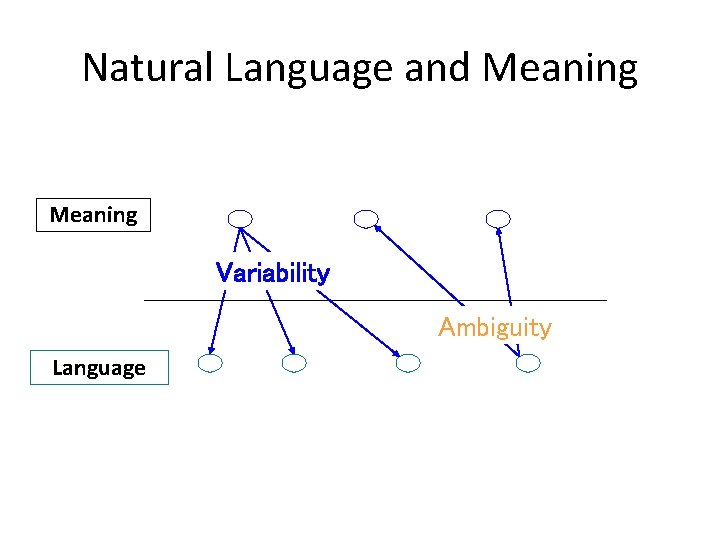 Natural Language and Meaning Variability Ambiguity Language Natural Language and Meaning Variability Ambiguity Language