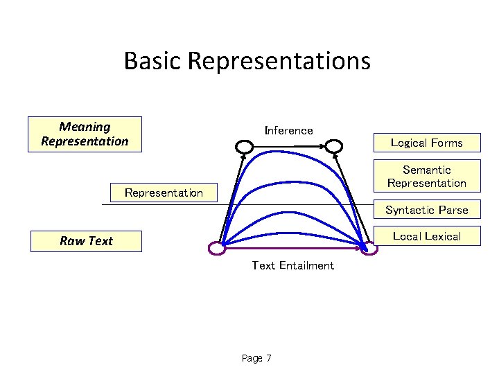 Basic Representations Meaning Representation Inference Logical Forms Semantic Representation Syntactic Parse Local Lexical Raw Basic Representations Meaning Representation Inference Logical Forms Semantic Representation Syntactic Parse Local Lexical Raw