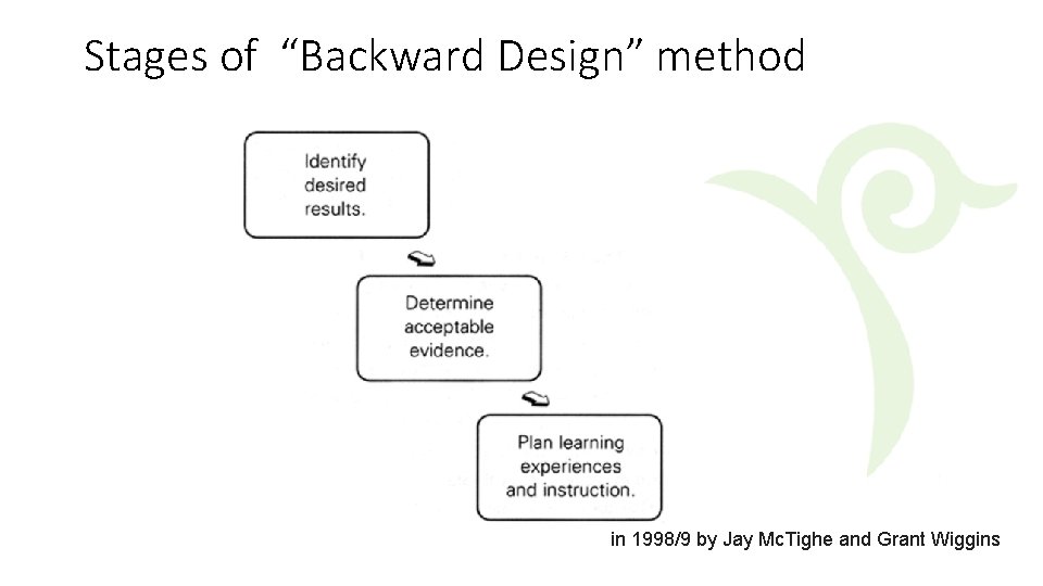 Stages of “Backward Design” method in 1998/9 by Jay Mc. Tighe and Grant Wiggins