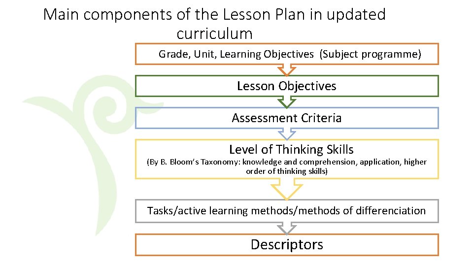 Main components of the Lesson Plan in updated curriculum Grade, Unit, Learning Objectives (Subject