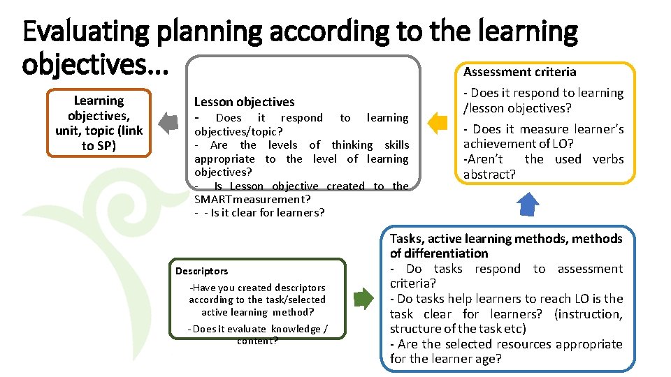 Evaluating planning according to the learning objectives. . . Assessment criteria Learning objectives, unit,