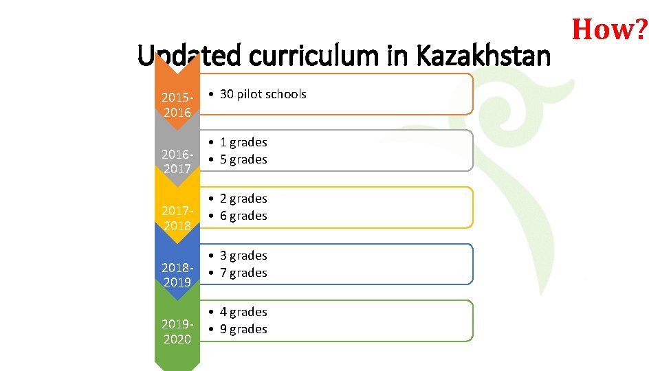 Updated curriculum in Kazakhstan 20152016 • 30 pilot schools • 1 grades 2016 -