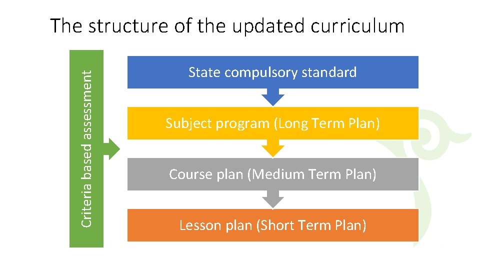 Criteria based assessment The structure of the updated curriculum State compulsory standard Subject program