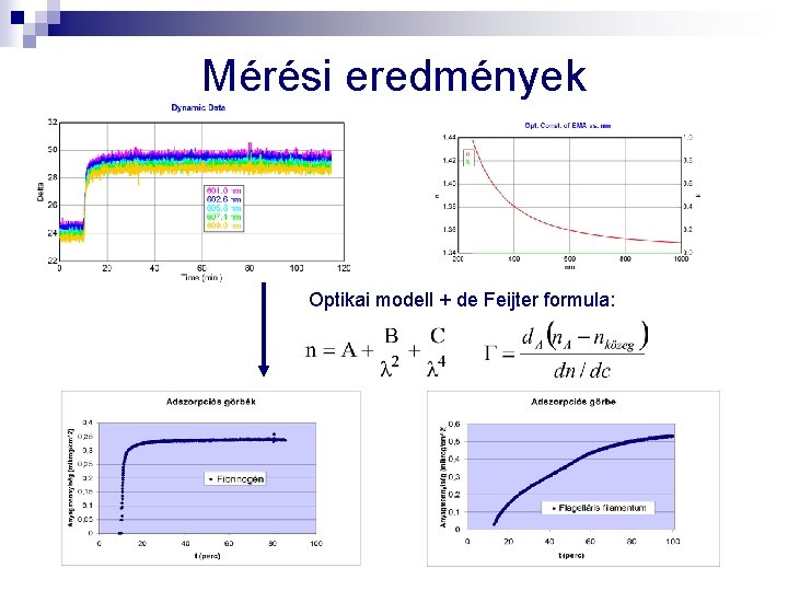 Mérési eredmények Optikai modell + de Feijter formula: 