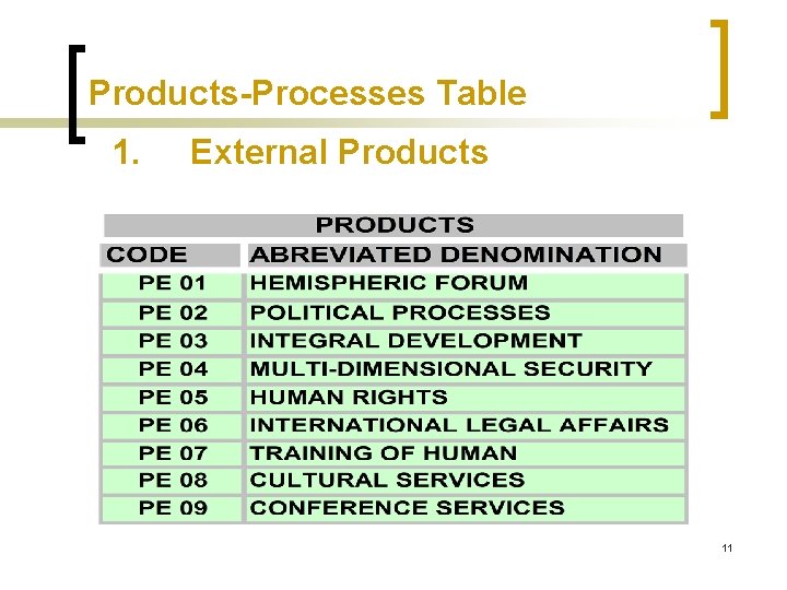 Products-Processes Table 1. External Products 11 