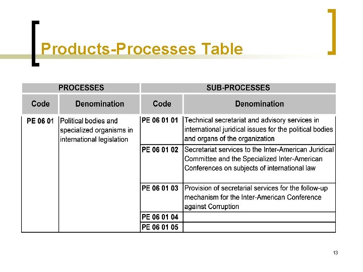 Products-Processes Table 13 