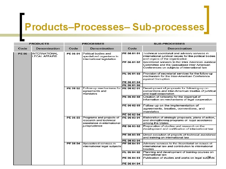 Products–Processes– Sub-processes 14 