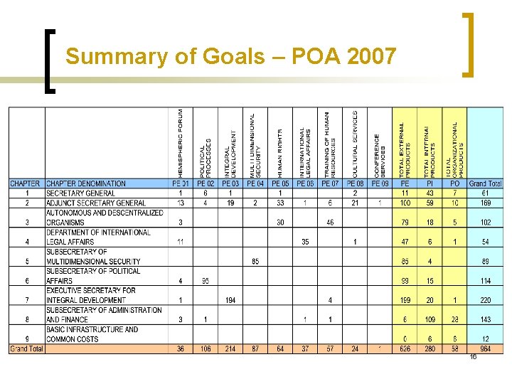 Summary of Goals – POA 2007 16 