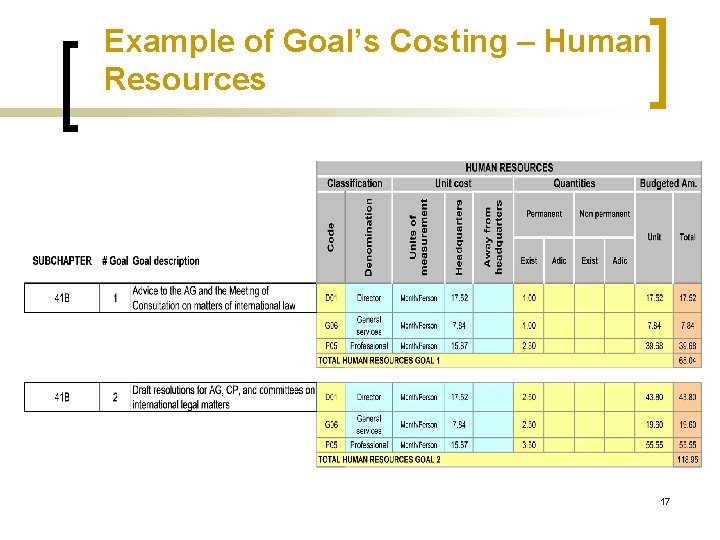 Example of Goal’s Costing – Human Resources 17 