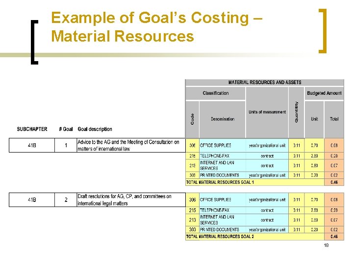 Example of Goal’s Costing – Material Resources 18 