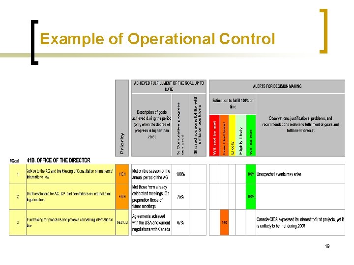 Example of Operational Control 19 