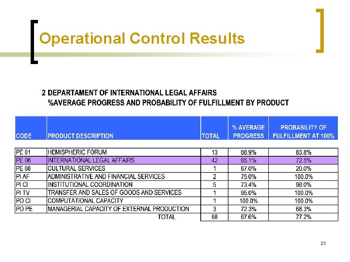 Operational Control Results 21 