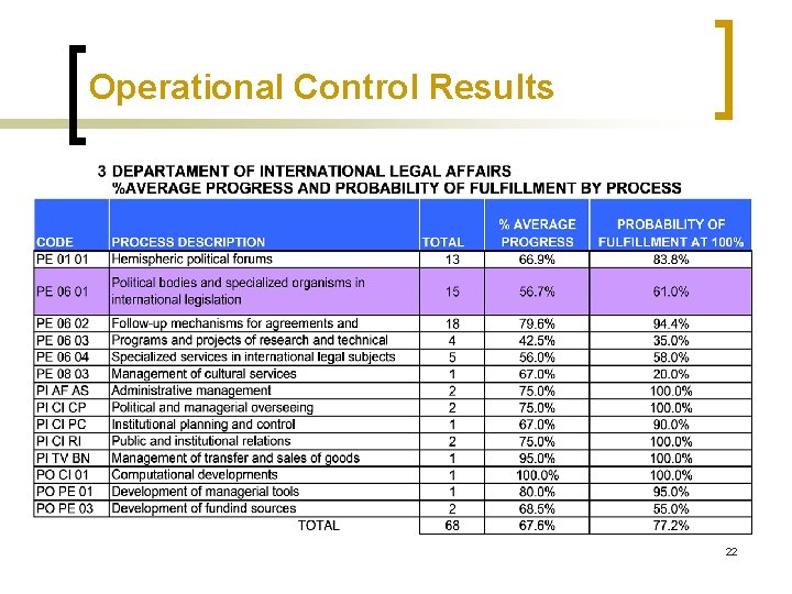 Operational Control Results 22 