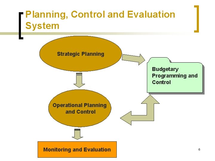Planning, Control and Evaluation System Strategic Planning Budgetary Programming and Control Operational Planning and