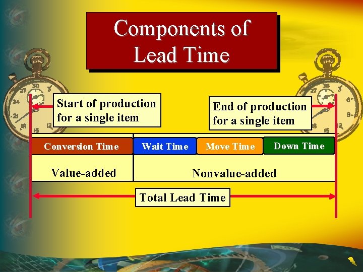 Components of Lead Time Start of production for a single item Conversion Time Value-added