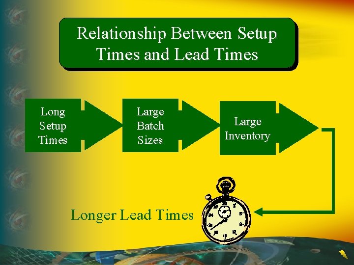 Relationship Between Setup Times and Lead Times Long Setup Times Large Batch Sizes Longer