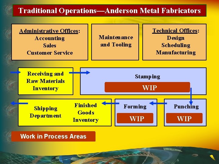 Traditional Operations—Anderson Metal Fabricators Administrative Offices: Accounting Sales Customer Service Receiving and Raw Materials