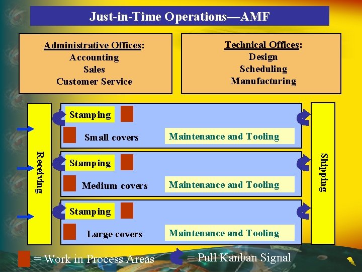 Just-in-Time Operations—AMF Administrative Offices: Accounting Sales Customer Service Technical Offices: Design Scheduling Manufacturing Stamping