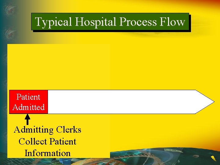 Typical Hospital Process Flow Patient Admitted Admitting Clerks Collect Patient Information 