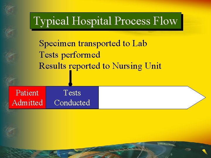 Typical Hospital Process Flow Specimen transported to Lab Tests performed Results reported to Nursing