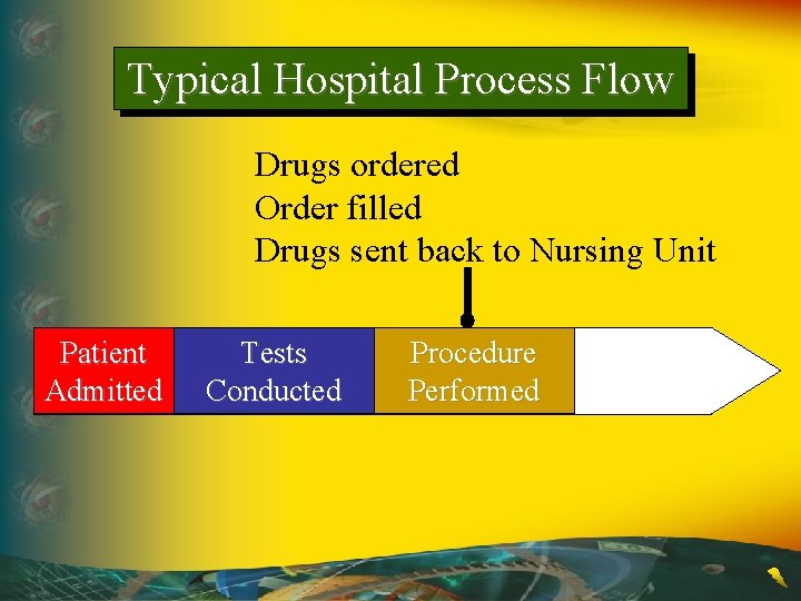 Typical Hospital Process Flow Drugs ordered Order filled Drugs sent back to Nursing Unit