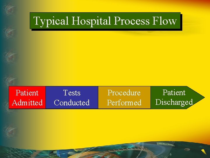 Typical Hospital Process Flow Patient Admitted Tests Conducted Procedure Performed Patient Discharged 