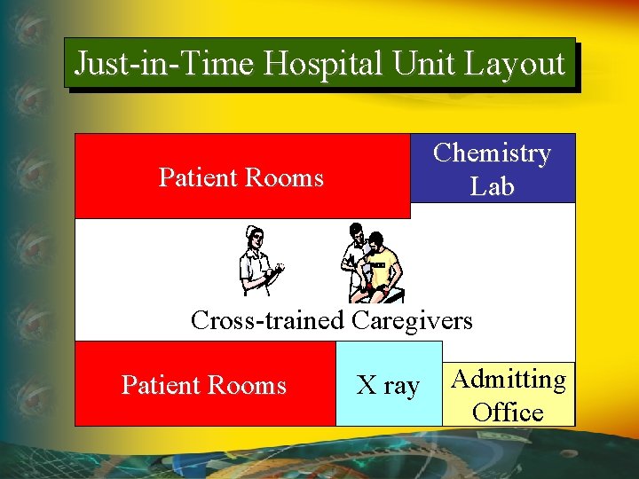 Just-in-Time Hospital Unit Layout Chemistry Lab Patient Rooms Cross-trained Caregivers Patient Rooms X ray