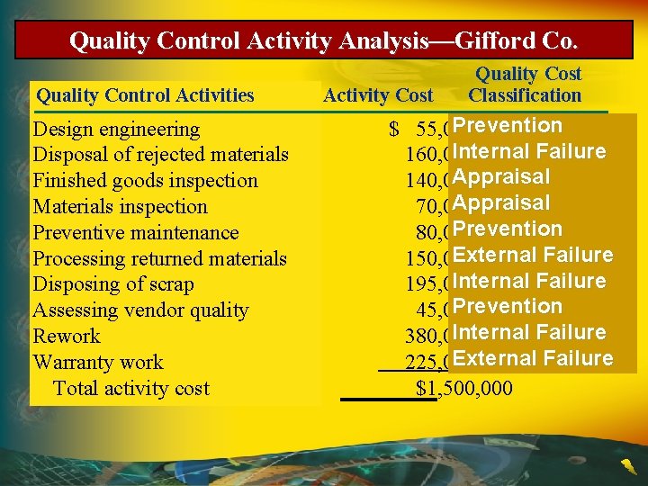 Quality Control Activity Analysis—Gifford Co. Quality Control Activities Design engineering Disposal of rejected materials