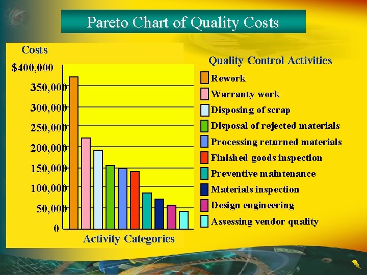 Pareto Chart of Quality Costs Quality Control Activities $400, 000 Rework 350, 000 Warranty