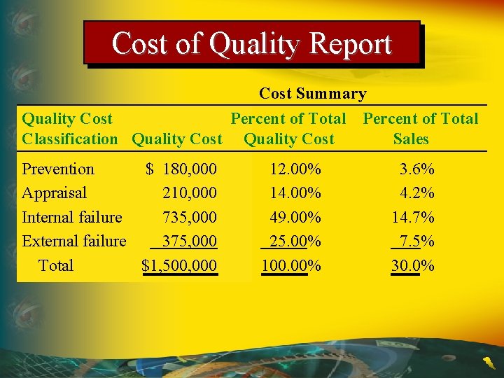 Cost of Quality Report Cost Summary Quality Cost Percent of Total Classification Quality Cost