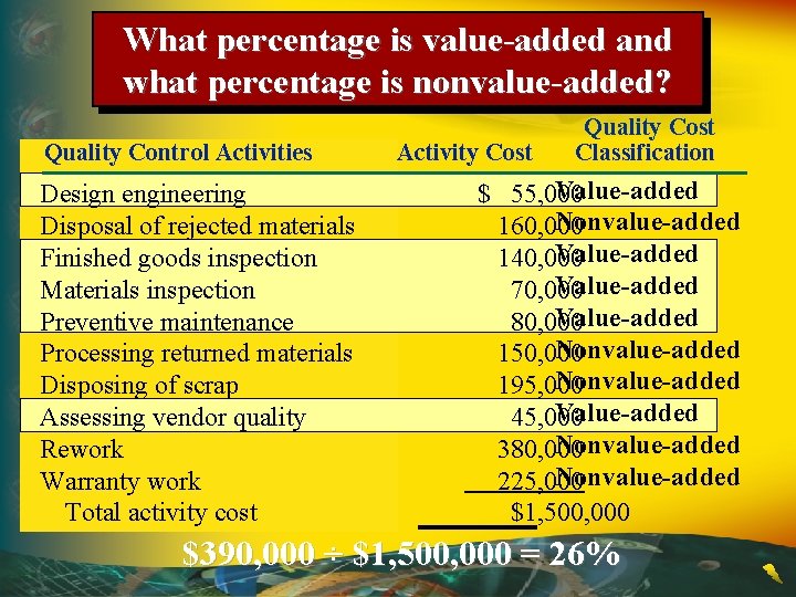 What percentage is value-added and what percentage is nonvalue-added? Quality Control Activities Design engineering