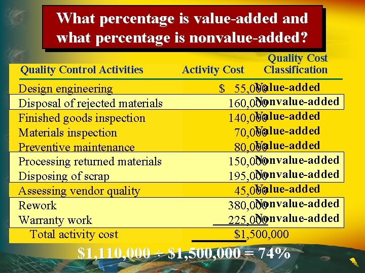 What percentage is value-added and what percentage is nonvalue-added? Quality Control Activities Design engineering