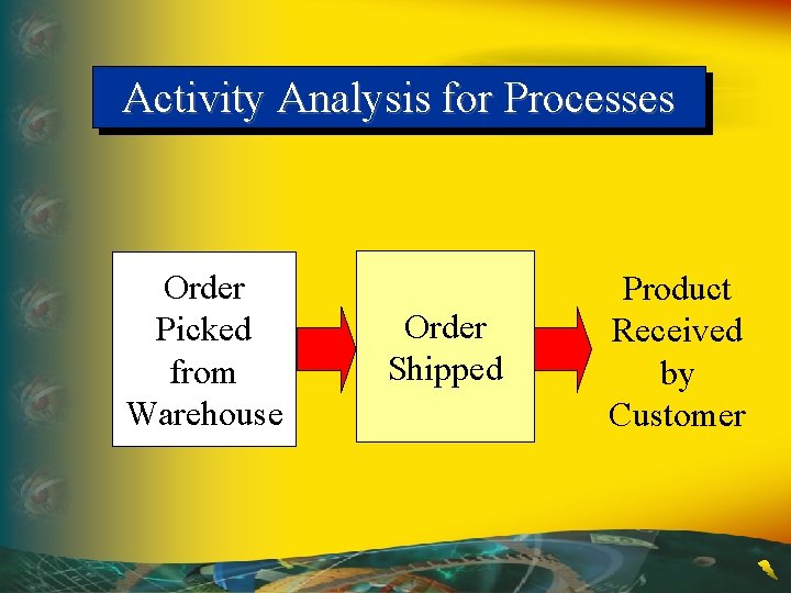 Activity Analysis for Processes Order Picked from Warehouse Order Shipped Product Received by Customer