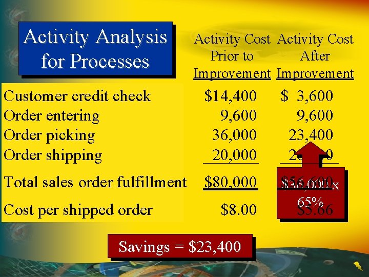 Activity Analysis for Processes Activity Cost Prior to After Improvement Customer credit check Order