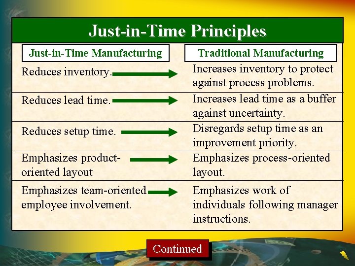 Just-in-Time Principles Just-in-Time Manufacturing Reduces inventory. Reduces lead time. Reduces setup time. Emphasizes productoriented