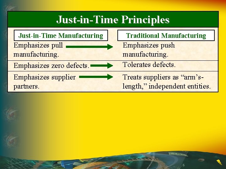 Just-in-Time Principles Just-in-Time Manufacturing Traditional Manufacturing Emphasizes pull manufacturing. Emphasizes zero defects. Emphasizes push