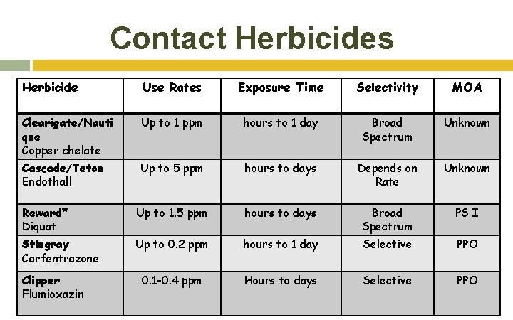 Contact Herbicides Herbicide Use Rates Exposure Time Selectivity MOA Clearigate/Nauti que Copper chelate Up Contact Herbicides Herbicide Use Rates Exposure Time Selectivity MOA Clearigate/Nauti que Copper chelate Up